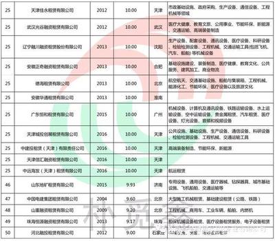中国内资融资租赁企业前50强史上最全梳理 医疗设备租赁领域标的与分析